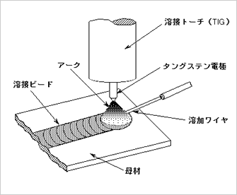 TIG溶接